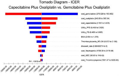 Cost-Effectiveness Analysis of Capecitabine Plus Oxaliplatin Versus Gemcitabine Plus Oxaliplatin as First-Line Therapy for Advanced Biliary Tract Cancers